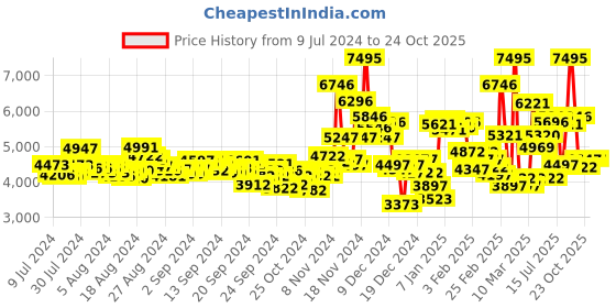 ajio.com nike COURT LEGACY LIFT Lace-Up Sneakers nike Price History Graph from 9 Jul 2024 to 24 Oct 2025
