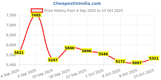 ajio.com nike Court Legacy Lift Lace-Up Tennis Shoes nike Price History Graph from 4 Sep 2025 to 23 Oct 2025