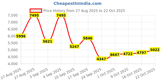 ajio.com nike Court Legacy Lift Low-Top Lace-Up Tennis Shoes nike Price History Graph from 27 Aug 2025 to 22 Oct 2025