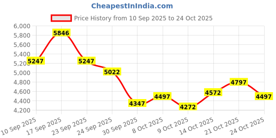 ajio.com nike Court Legacy Lift Tennis Shoes nike Price History Graph from 10 Sep 2025 to 24 Oct 2025