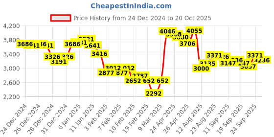 ajio.com nike Court Royale Lace-Up Sneakers nike Price History Graph from 24 Dec 2024 to 20 Oct 2025