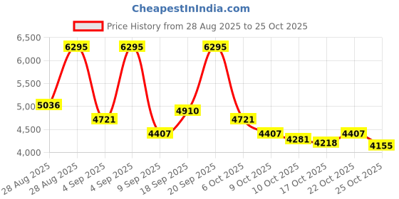 ajio.com nike Court Shot Lace-Up Shoes nike Price History Graph from 28 Aug 2025 to 25 Oct 2025