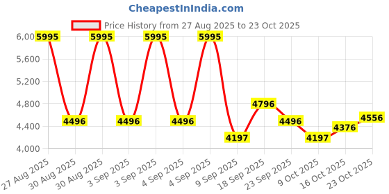 ajio.com nike Court Shot Lace-Up Tennis Shoes nike Price History Graph from 27 Aug 2025 to 23 Oct 2025