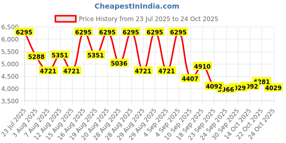 ajio.com nike Court Shot Low-Top Lace-Up Shoes nike Price History Graph from 23 Jul 2025 to 24 Oct 2025