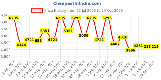 ajio.com nike Court Shot Low-Top Lace-Up Shoes nike Price History Graph from 23 Jul 2025 to 24 Oct 2025