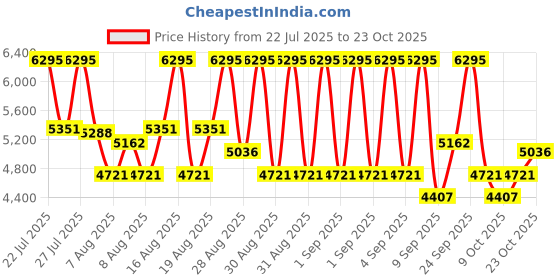 ajio.com nike Court Shot Low-Top Lace-Up Shoes nike Price History Graph from 22 Jul 2025 to 23 Oct 2025