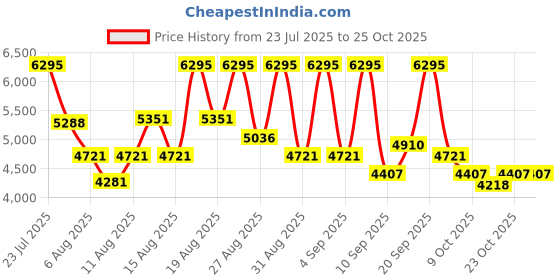 ajio.com nike Court Shot Low-Top Lace-Up Shoes nike Price History Graph from 23 Jul 2025 to 24 Oct 2025