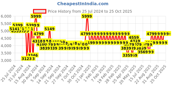 ajio.com adidas kids Court Stabil Jr Shoes adidas kids Price History Graph from 25 Jul 2024 to 24 Oct 2025