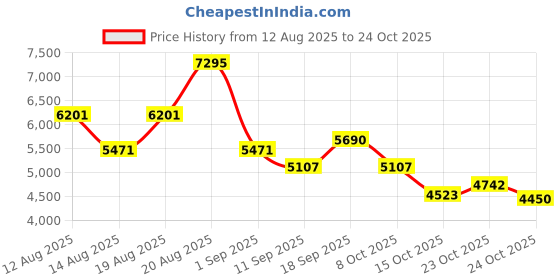 ajio.com nike Court Vision Lo NN Lace-Up Sneakers nike Price History Graph from 12 Aug 2025 to 24 Oct 2025