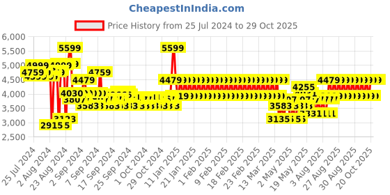 ajio.com adidas kids Courtflash Lace-Up Shoes adidas kids Price History Graph from 25 Jul 2024 to 29 Oct 2025