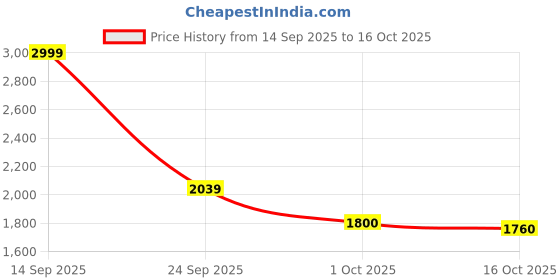 ajio.com reebok Courtswift Effort Low-Top Lace-Up Sneakers reebok Price History Graph from 14 Sep 2025 to 16 Oct 2025