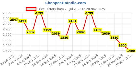 ajio.com reebok Courtswift Radiant Low-Top Lace-Up Sneakers reebok Price History Graph from 29 Jul 2025 to 28 Nov 2025