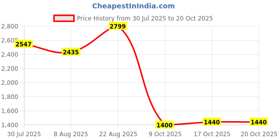 ajio.com reebok Courtswift Radiant Low-Top Lace-Up Sneakers reebok Price History Graph from 30 Jul 2025 to 20 Oct 2025