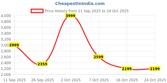 ajio.com reebok Courtswist Duelist Low-Top Lace-Up Sneakers reebok Price History Graph from 11 Sep 2025 to 24 Oct 2025