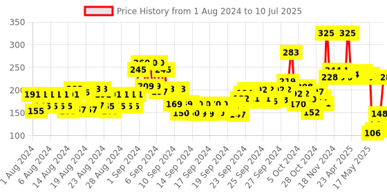 ajio.com half n half Cover Concealer Palette - 06 Frappe half n half Price History Graph from 1 Aug 2024 to 10 Jul 2025