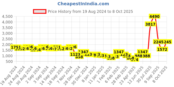 ajio.com cover story Go-Shine Lurex Jumpsuit with Cutouts cover story Price History Graph from 19 Aug 2024 to 8 Oct 2025