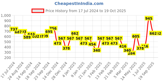 ajio.com cover story Lace Shrug with Tie-Ups cover story Price History Graph from 17 Jul 2024 to 18 Oct 2025