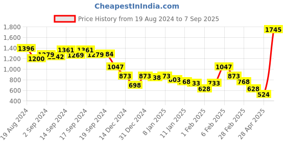 ajio.com cover story Satin Ankle-Length Trousers cover story Price History Graph from 19 Aug 2024 to 7 Sep 2025