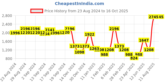 ajio.com cover story Sequinned Embellished Wrap Jumpsuit cover story Price History Graph from 23 Aug 2024 to 16 Oct 2025