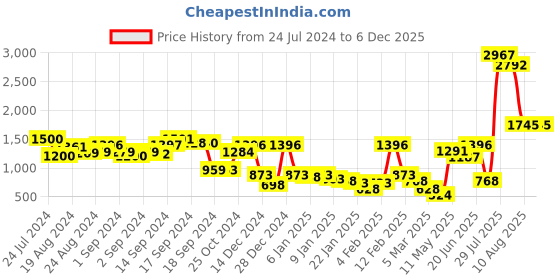 ajio.com cover story Striped Wrap Jumpsuit cover story Price History Graph from 24 Jul 2024 to 5 Dec 2025