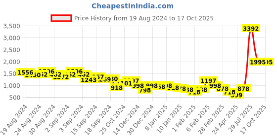 ajio.com cover story Swiss-Dot Jumpsuit with Waist Tie-Up cover story Price History Graph from 19 Aug 2024 to 16 Oct 2025