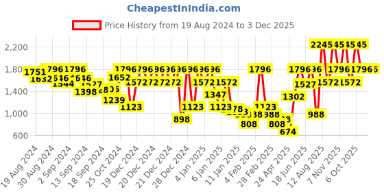 ajio.com cover story Velvet Jumpsuit with Insert Pockets cover story Price History Graph from 19 Aug 2024 to 2 Dec 2025