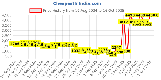 ajio.com cover story Waterfall Front-Shrug Shrug cover story Price History Graph from 19 Aug 2024 to 15 Oct 2025