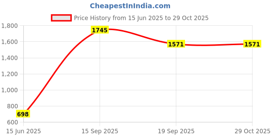 ajio.com cover story Women Floral Print Round-Neck Pullover cover story Price History Graph from 15 Jun 2025 to 29 Oct 2025