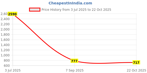 ajio.com cover story Women Floral Print Straight Long Skirt cover story Price History Graph from 3 Jul 2025 to 22 Oct 2025