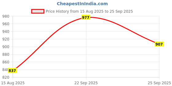 ajio.com cover story Women Foral Print Relaxed Fit Shirt cover story Price History Graph from 15 Aug 2025 to 25 Sep 2025