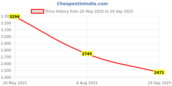 ajio.com cover story Women Regular Fit Over Coat with Belt cover story Price History Graph from 20 May 2025 to 29 Sep 2025