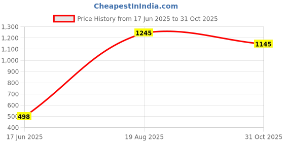 ajio.com cover story Women Round-Neck Sweater with Cuff Sleeves cover story Price History Graph from 17 Jun 2025 to 31 Oct 2025