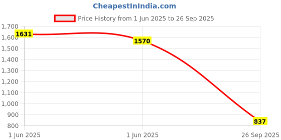 ajio.com cover story Women Straight Skirt with Front Slit cover story Price History Graph from 1 Jun 2025 to 26 Sep 2025