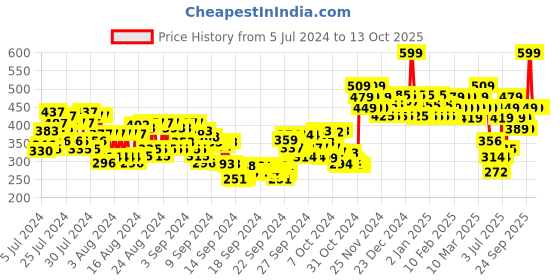 ajio.com swiss beauty Cover Studio Ultra Base Concealer Palette Shade-3 swiss beauty Price History Graph from 5 Jul 2024 to 13 Oct 2025