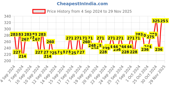 ajio.com fashion colour Cover Up Concealer Stick - 01 Shade fashion colour Price History Graph from 4 Sep 2024 to 28 Nov 2025