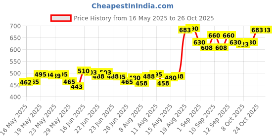 ajio.com renee Cover Up Hair Powder - Black renee Price History Graph from 16 May 2025 to 26 Oct 2025