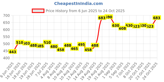 ajio.com renee Cover Up Hair Powder - Brown renee Price History Graph from 6 Jun 2025 to 24 Oct 2025