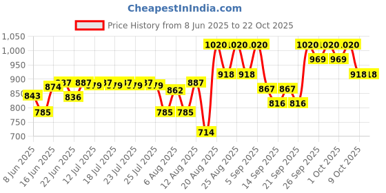 ajio.com tfit Cover Up Pro Concealer - 01 Neutral tfit Price History Graph from 8 Jun 2025 to 22 Oct 2025