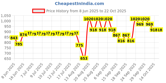 ajio.com tfit Cover Up Pro Concealer - 02 Warm tfit Price History Graph from 8 Jun 2025 to 22 Oct 2025