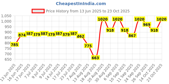 ajio.com tfit Cover Up Pro Concealer - 03 Cool tfit Price History Graph from 13 Jun 2025 to 23 Oct 2025