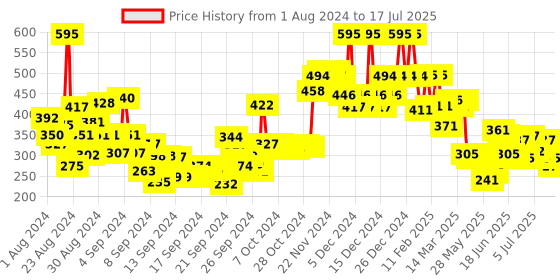 ajio.com foxtale Coverup SPF 50+ Broad Spectrum Matte Sunscreen with Niacinamide foxtale Price History Graph from 1 Aug 2024 to 10 Jul 2025