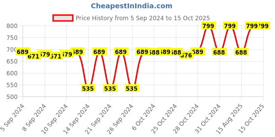ajio.com navyaksh Cow & Calf Statue Showpiece navyaksh Price History Graph from 5 Sep 2024 to 14 Oct 2025