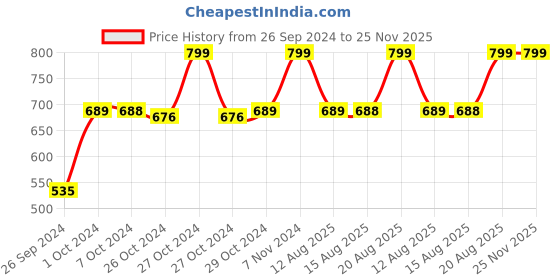 ajio.com navyaksh Cow Bachda Idol Showpiece navyaksh Price History Graph from 26 Sep 2024 to 25 Nov 2025
