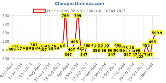 ajio.com dukiekooky Cow Plush Soft Toy dukiekooky Price History Graph from 9 Jul 2024 to 16 Oct 2025
