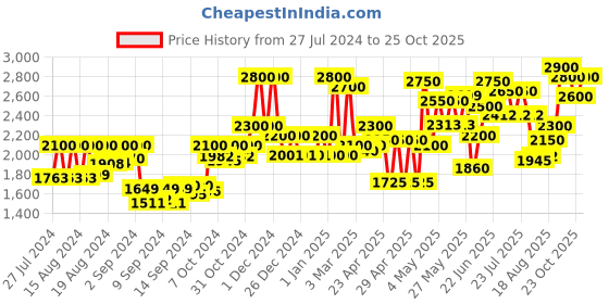 ajio.com 999store Cow with Baby Cow Wall Painting 999store Price History Graph from 27 Jul 2024 to 24 Oct 2025