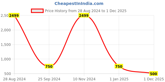 ajio.com project eve Cowl-Neck A-line Dress with Embroidery project eve Price History Graph from 28 Aug 2024 to 1 Dec 2025