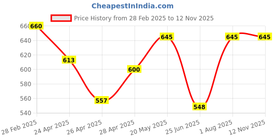 ajio.com cozy & cove Men Cotton Track Pants cozy & cove Price History Graph from 28 Feb 2025 to 11 Nov 2025
