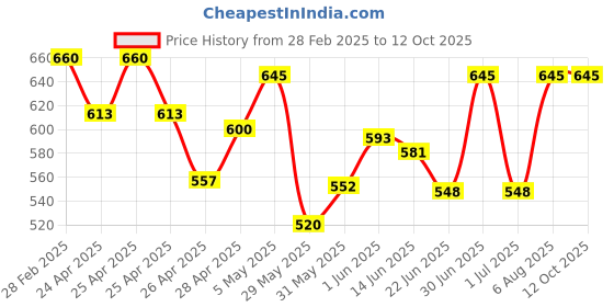 ajio.com cozy & cove Men Jogger Jeans with Elasticated Waist cozy & cove Price History Graph from 28 Feb 2025 to 12 Oct 2025