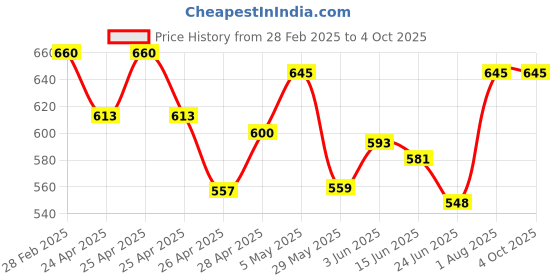 ajio.com cozy & cove Men Joggers with Elasticated Waist cozy & cove Price History Graph from 28 Feb 2025 to 4 Oct 2025