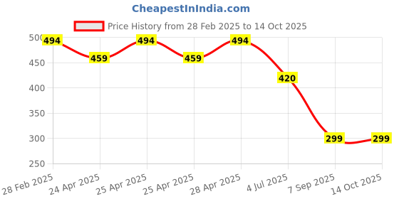 ajio.com cozy & cove Men Joggers with Elasticated Waist cozy & cove Price History Graph from 28 Feb 2025 to 14 Oct 2025